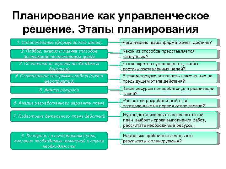 Планирование как управленческое решение. Этапы планирования 1. Целеполагание (формулировка целей) 2. Подбор, анализ и