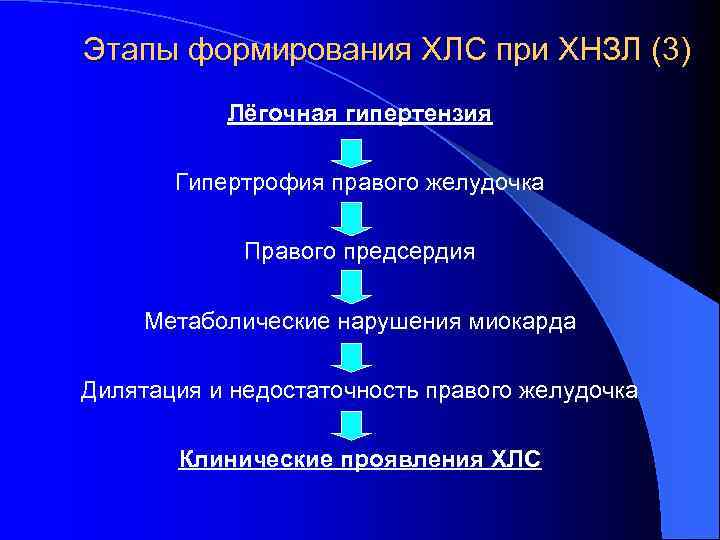 Этапы формирования ХЛС при ХНЗЛ (3) Лёгочная гипертензия Гипертрофия правого желудочка Правого предсердия Метаболические