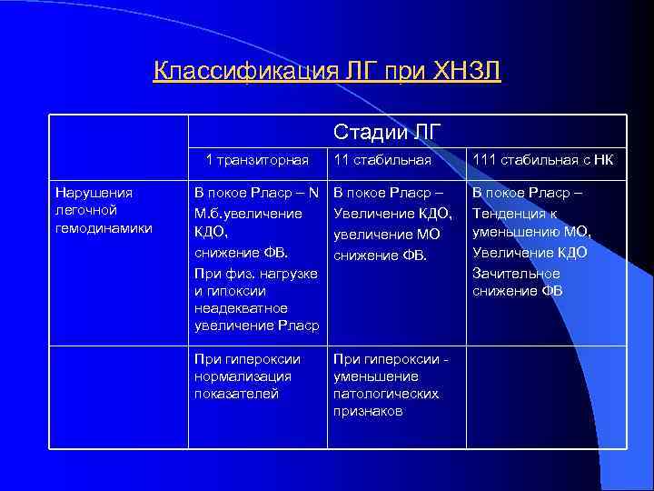 Классификация ЛГ при ХНЗЛ Стадии ЛГ 1 транзиторная Нарушения легочной гемодинамики 11 стабильная 111