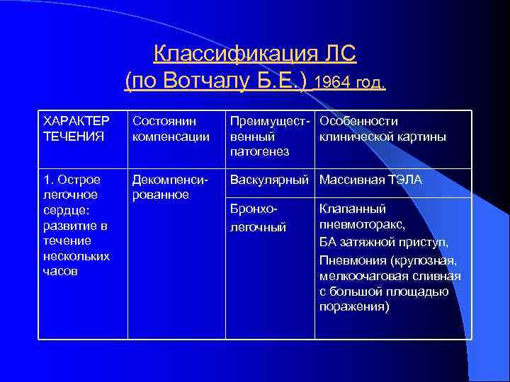 Классификация ЛС (по Вотчалу Б. Е. ) 1964 год. ХАРАКТЕР ТЕЧЕНИЯ Состоянин компенсации Преимущест-