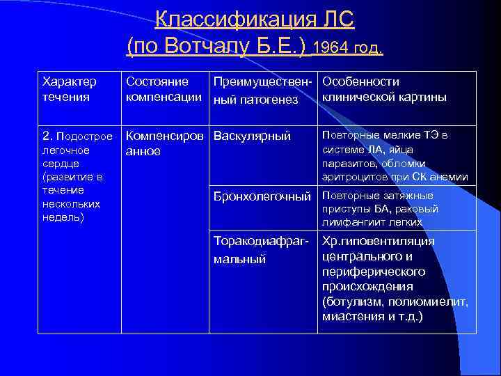 Классификация ЛС (по Вотчалу Б. Е. ) 1964 год. Характер течения Состояние Преимуществен- Особенности