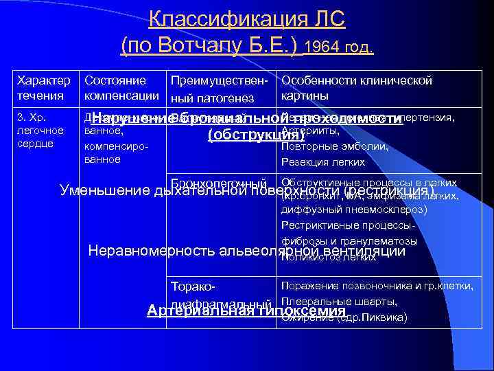 Классификация ЛС (по Вотчалу Б. Е. ) 1964 год. Характер течения Состояние Преимущественкомпенсации ный