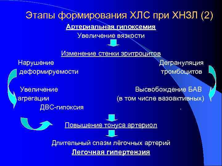 Этапы формирования ХЛС при ХНЗЛ (2) Артериальная гипоксемия Увеличение вязкости Изменение стенки эритроцитов Нарушение