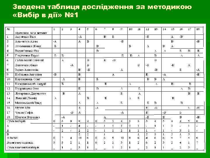Зведена таблиця дослідження за методикою «Вибір в дії» № 1 