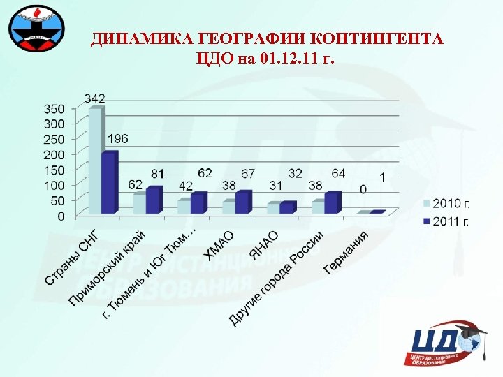 ДИНАМИКА ГЕОГРАФИИ КОНТИНГЕНТА ЦДО на 01. 12. 11 г. 