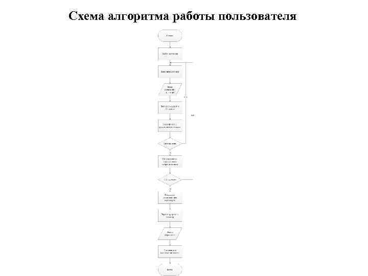 Схема алгоритма работы пользователя 
