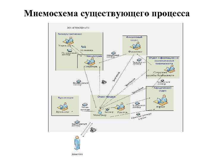 Мнемосхема существующего процесса 