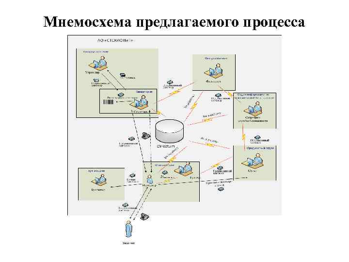Мнемосхема предлагаемого процесса 