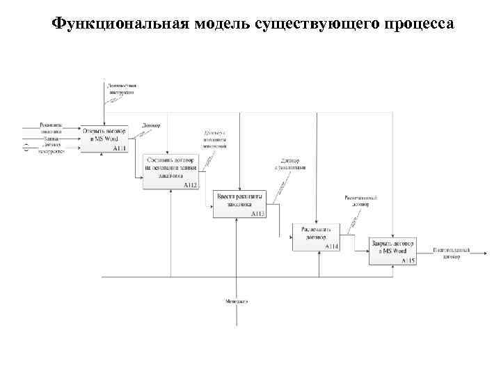 Функциональная модель существующего процесса 