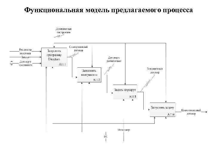 Функциональная модель предлагаемого процесса 