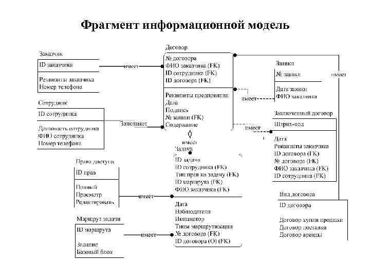 Фрагмент информационной модель 