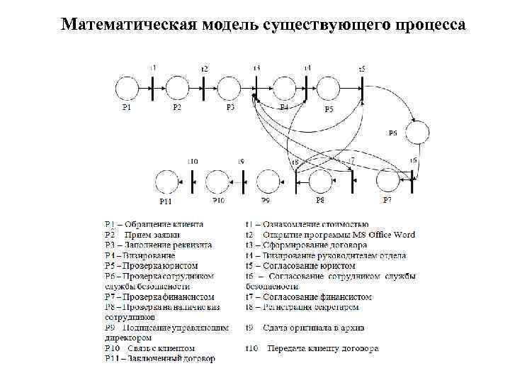 Математическая модель процесса