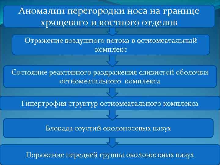 Аномалии перегородки носа на границе хрящевого и костного отделов Отражение воздушного потока в остиомеатальный