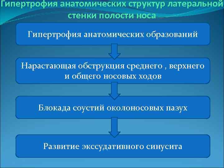 Гипертрофия анатомических структур латеральной стенки полости носа Гипертрофия анатомических образований Нарастающая обструкция среднего ,