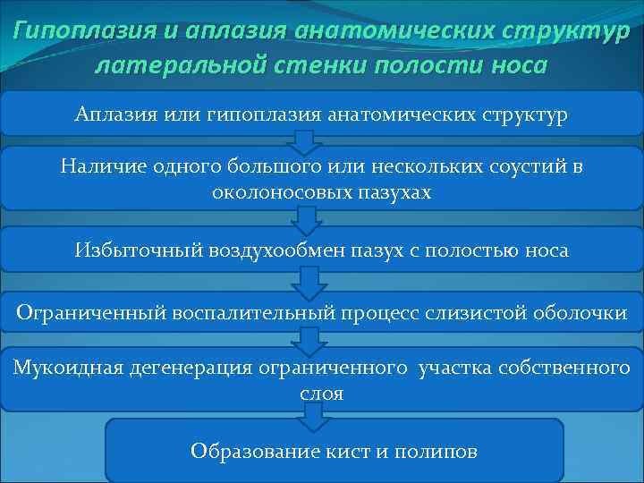 Гипоплазия и аплазия анатомических структур латеральной стенки полости носа Аплазия или гипоплазия анатомических структур