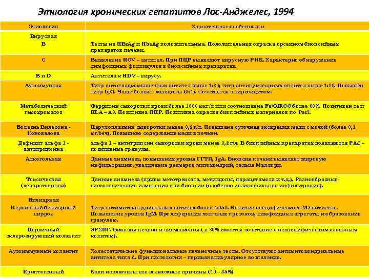 Этиология хронических гепатитов Лос-Анджелес, 1994 Этиология Вирусная В С Ви. D Характерные особенности Тесты