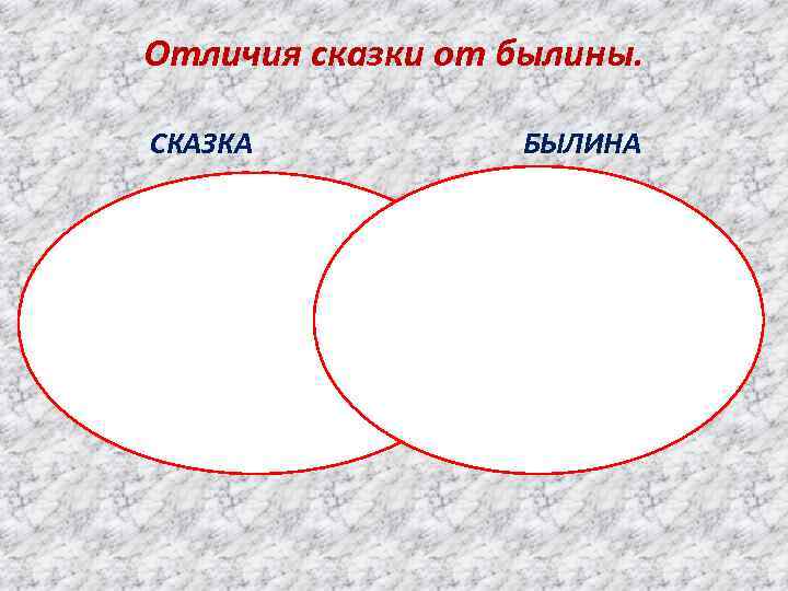Отличия сказки от былины. СКАЗКА БЫЛИНА НЕ ВЕРЯТ В РЕАЛЬНОСТЬ; ВЕРЯТ В РЕАЛЬНОСТЬ; КОМПОЗИЦИЯ
