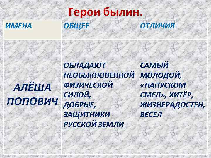 Герои былин. ИМЕНА ОБЩЕЕ ОТЛИЧИЯ АЛЁША ПОПОВИЧ ОБЛАДАЮТ НЕОБЫКНОВЕННОЙ ФИЗИЧЕСКОЙ СИЛОЙ, ДОБРЫЕ, ЗАЩИТНИКИ РУССКОЙ