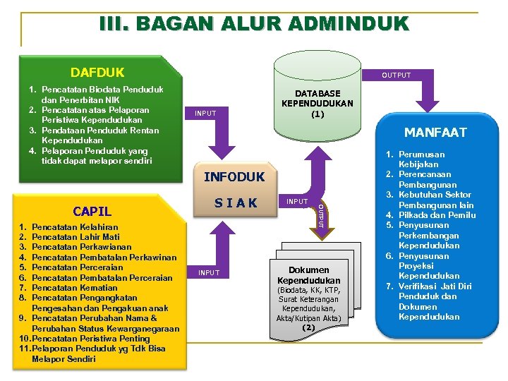 III. BAGAN ALUR ADMINDUK DAFDUK 1. Pencatatan Biodata Penduduk dan Penerbitan NIK 2. Pencatatan