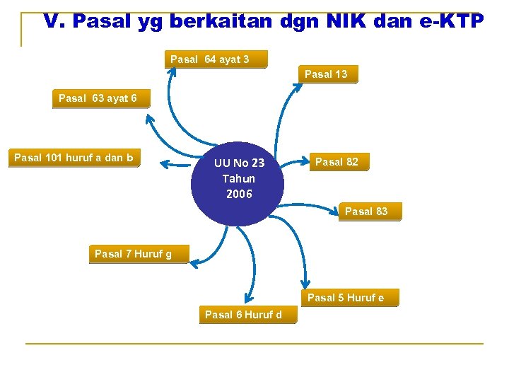V. Pasal yg berkaitan dgn NIK dan e-KTP Pasal 64 ayat 3 Pasal 13