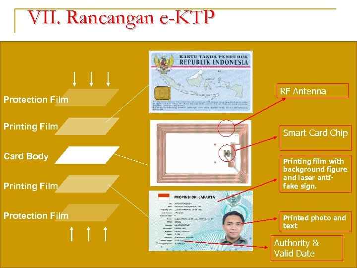 VII. Rancangan e-KTP Protection Film Printing Film Card Body Printing Film Protection Film RF
