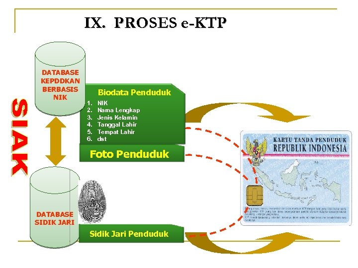 IX. PROSES e-KTP DATABASE KEPDDKAN BERBASIS NIK Biodata Penduduk 1. 2. 3. 4. 5.