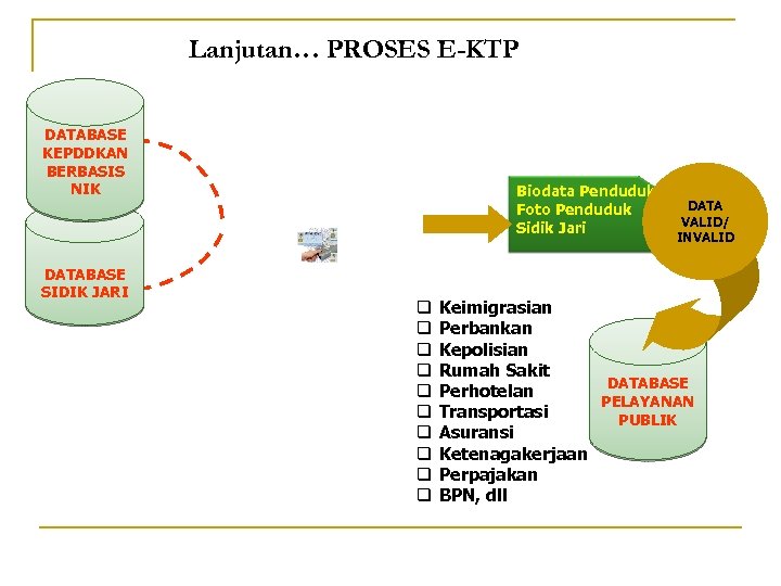 Lanjutan… PROSES E-KTP DATABASE KEPDDKAN BERBASIS NIK DATABASE SIDIK JARI Biodata Penduduk Foto Penduduk