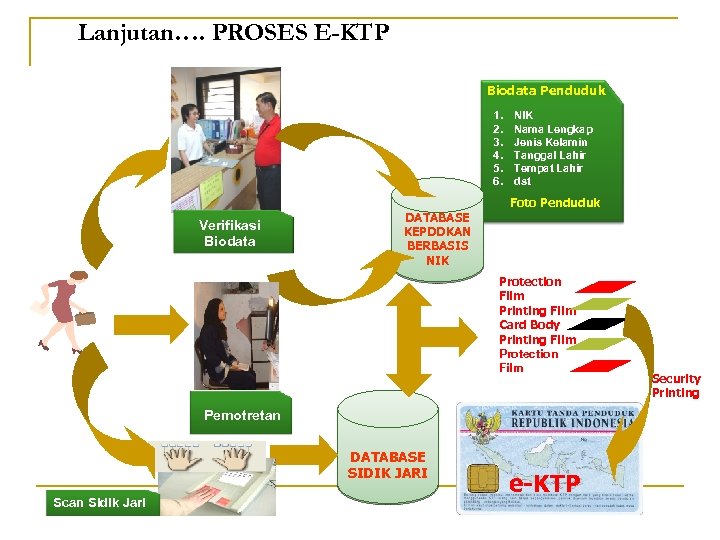 Lanjutan…. PROSES E-KTP Biodata Penduduk 1. 2. 3. 4. 5. 6. Verifikasi Biodata DATABASE