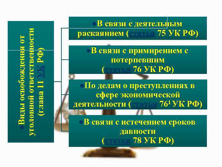 Примирение в связи с деятельным раскаянием. Деятельное раскаяние УК. Ст 75 УК РФ деятельное раскаяние. Гл 11 УК РФ освобождение от уголовной ответственности. Статистика освобождения от уголовной ответственности.