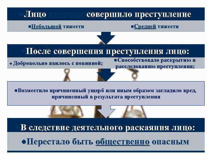 l. Лицо впервые совершило преступление l. Небольшой тяжести l. Средней тяжести l. После совершения