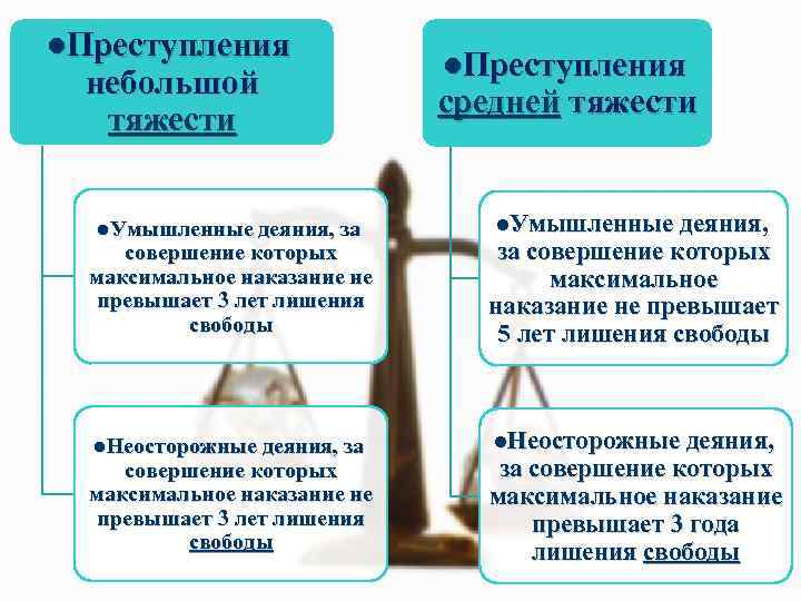 l. Преступления небольшой тяжести l. Умышленные деяния, за l. Преступления средней тяжести l. Умышленные