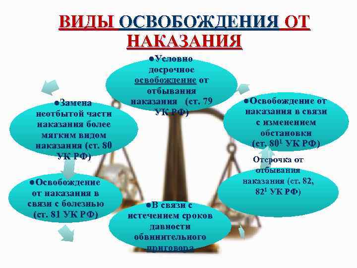 ВИДЫ ОСВОБОЖДЕНИЯ ОТ НАКАЗАНИЯ l. Условно l. Замена неотбытой части наказания более мягким видом