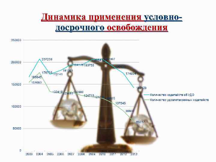 Динамика применения условнодосрочного освобождения 