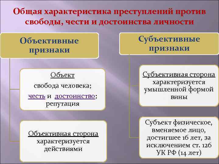 Общая характеристика преступлений против свободы, чести и достоинства личности Объективные признаки Объект свобода человека;