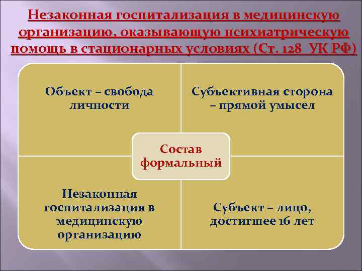 Незаконная госпитализация в медицинскую организацию, оказывающую психиатрическую помощь в стационарных условиях (Ст. 128 УК