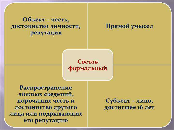 Объект – честь, достоинство личности, репутация Прямой умысел Состав формальный Распространение ложных сведений, порочащих