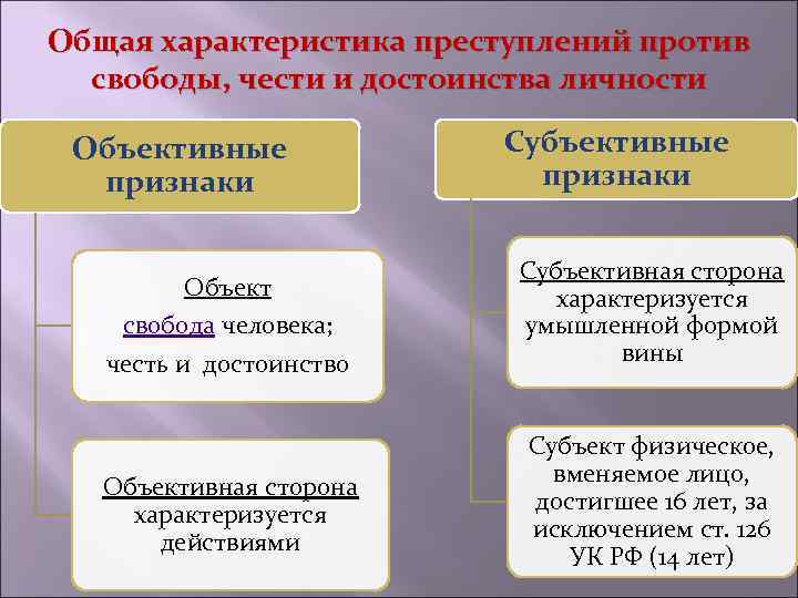 Общая характеристика преступлений против свободы, чести и достоинства личности Объективные признаки Объект свобода человека;