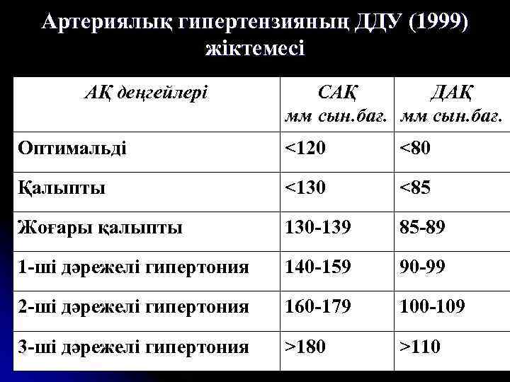 Артериялық гипертензияның ДДУ (1999) жіктемесі АҚ деңгейлері САҚ ДАҚ мм сын. бағ. Оптимальді <120