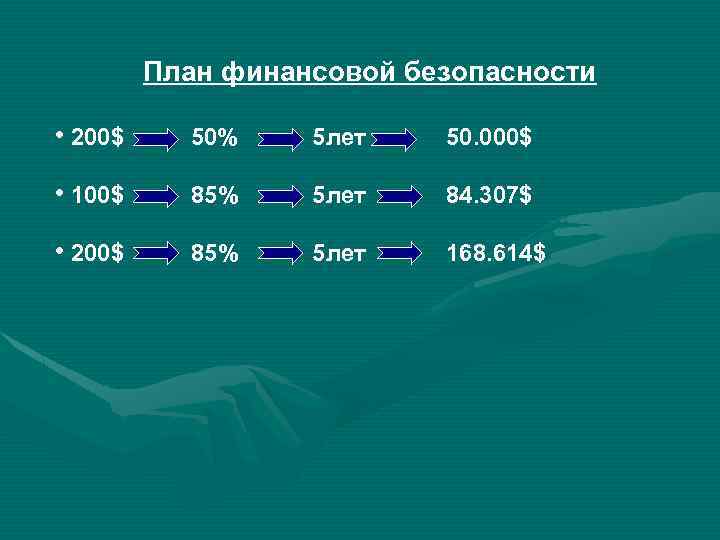 План финансовой безопасности • 200$ 50% 5 лет 50. 000$ • 100$ 85% 5
