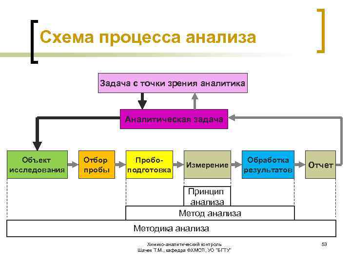 Процесс анализа. Аналитическая схема. Схема проведения аналитического исследования. Общая схема и стадии аналитического процесса. Схема химического процесса.