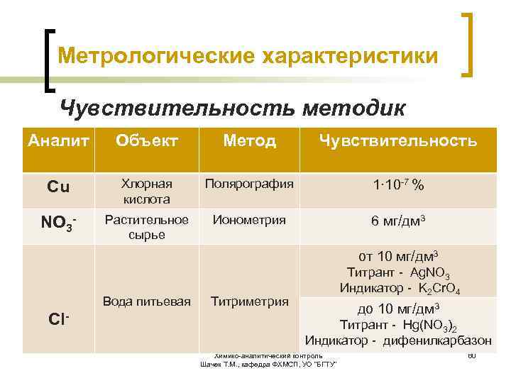 Метрологические характеристики методики