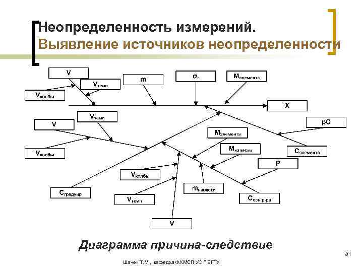 Диаграмма причин