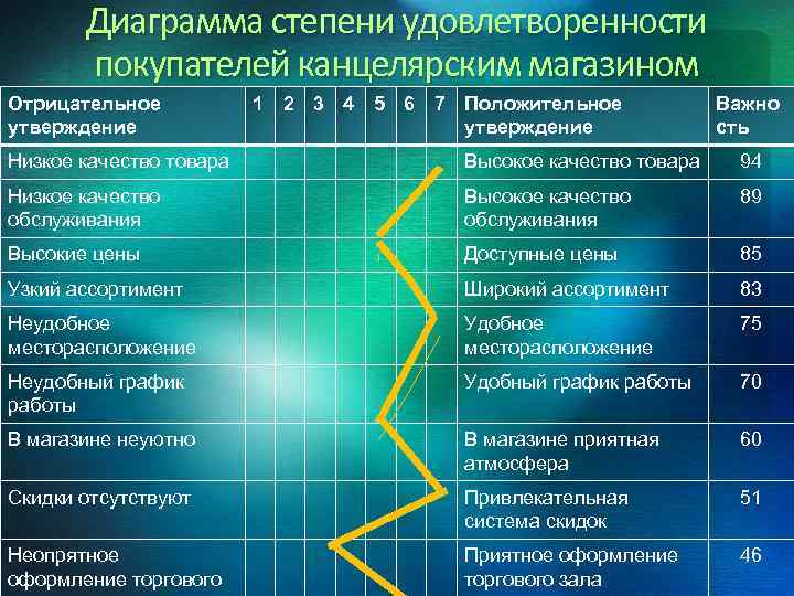 Диаграмма степени удовлетворенности покупателей канцелярским магазином Отрицательное утверждение 1 2 3 4 5 6