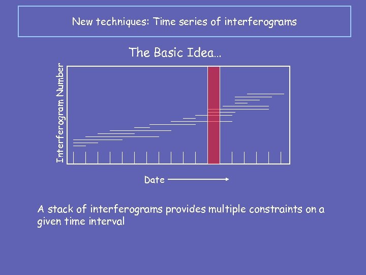 New techniques: Time series of interferograms Interferogram Number The Basic Idea… Date A stack