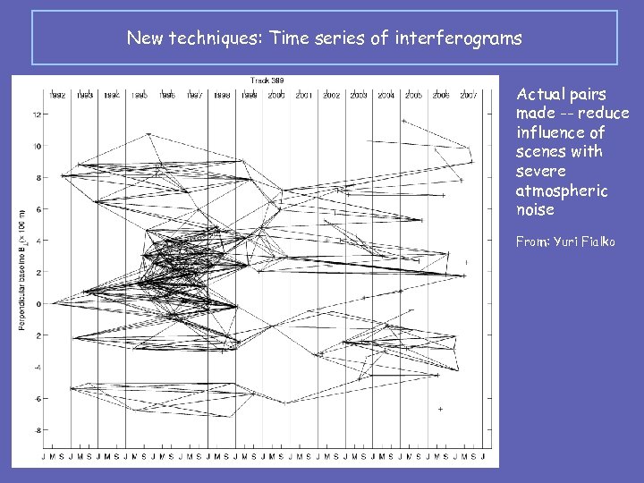 New techniques: Time series of interferograms Actual pairs made -- reduce influence of scenes