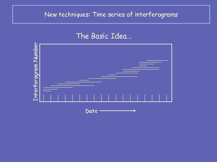 New techniques: Time series of interferograms Interferogram Number The Basic Idea… Date 