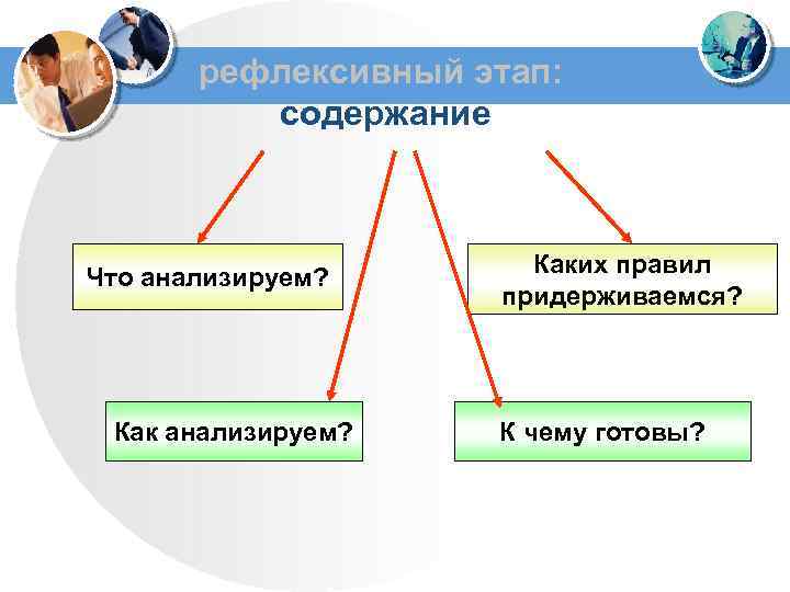 рефлексивный этап: содержание Что анализируем? Каких правил придерживаемся? К чему готовы? 