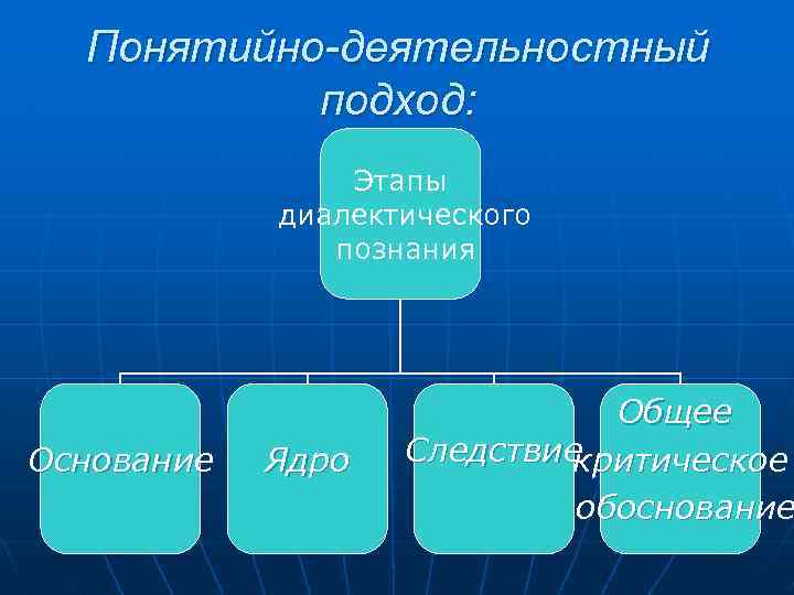 Понятийно-деятельностный подход: Этапы диалектического познания Основание Ядро Общее Следствие критическое обоснование 