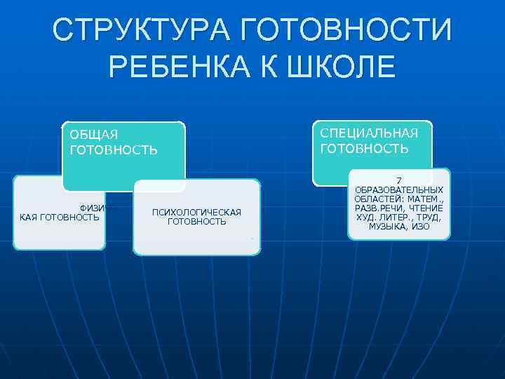 СТРУКТУРА ГОТОВНОСТИ РЕБЕНКА К ШКОЛЕ ОБЩАЯ ГОТОВНОСТЬ ФИЗИЧЕС КАЯ ГОТОВНОСТЬ ПСИХОЛОГИЧЕСКАЯ ГОТОВНОСТЬ СПЕЦИАЛЬНАЯ ГОТОВНОСТЬ