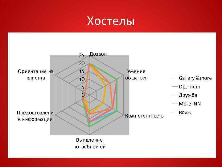 Хостелы Ориентация на клиента 25 Дозвон 20 15 10 5 0 Умение общаться Gallery